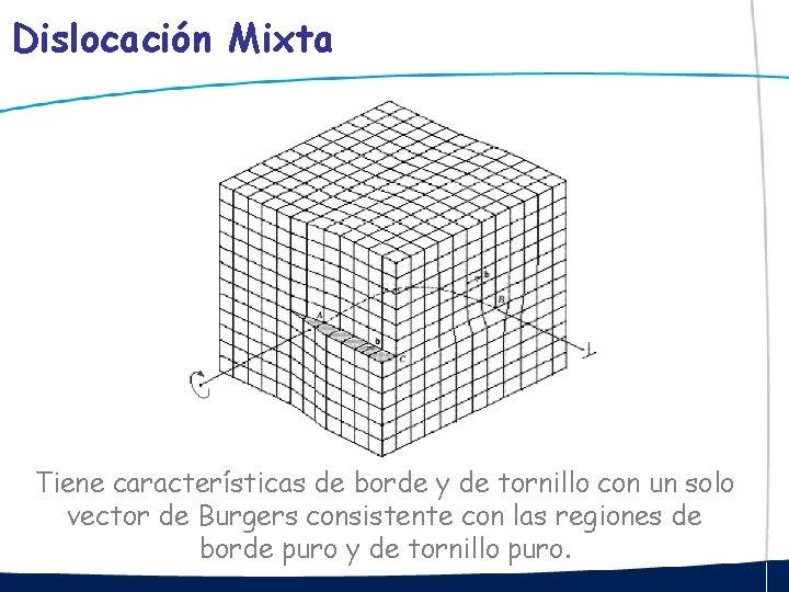 Dislocación Mixta Tiene características de borde y de tornillo con un solo vector de