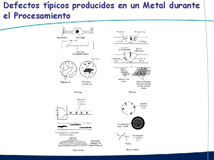 Defectos típicos producidos en un Metal durante el Procesamiento 