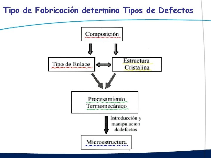 Tipo de Fabricación determina Tipos de Defectos 