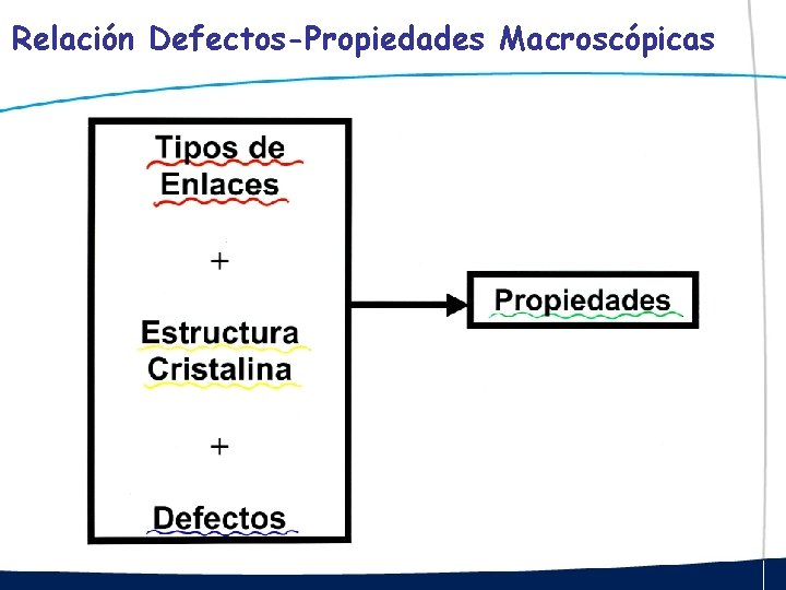 Relación Defectos-Propiedades Macroscópicas 