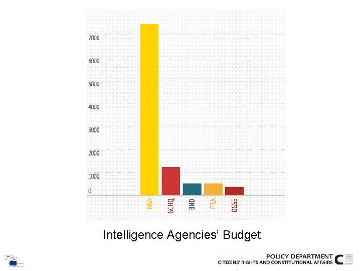 Intelligence Agencies’ Budget 