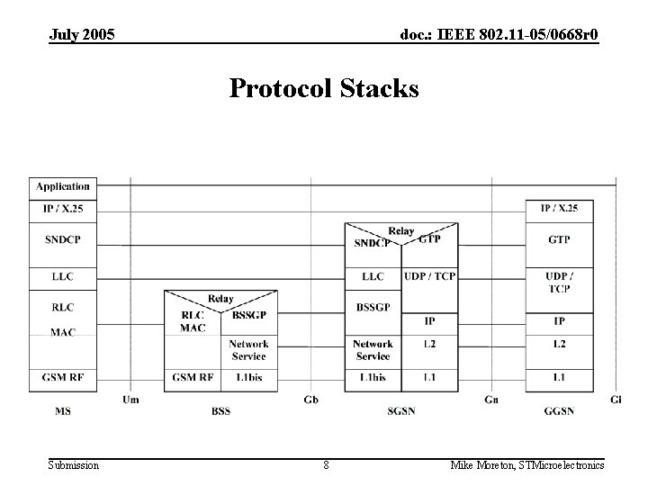 July 2005 doc. : IEEE 802. 11 -05/0668 r 0 Protocol Stacks Submission 8