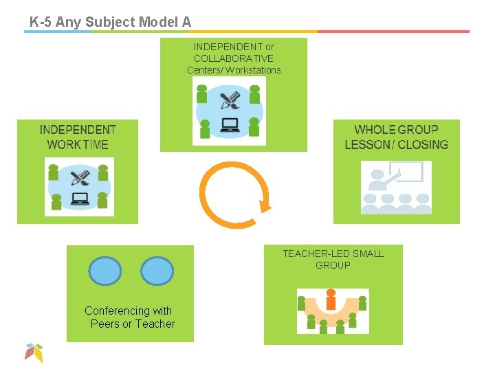 K-5 Any Subject Model A INDEPENDENT or COLLABORATIVE Centers/ Workstations TEACHER-LED SMALL GROUP Conferencing