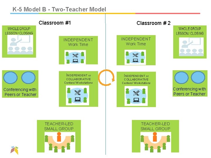 K-5 Model B - Two-Teacher Model Classroom #1 Classroom # 2 INDEPENDENT Work Time