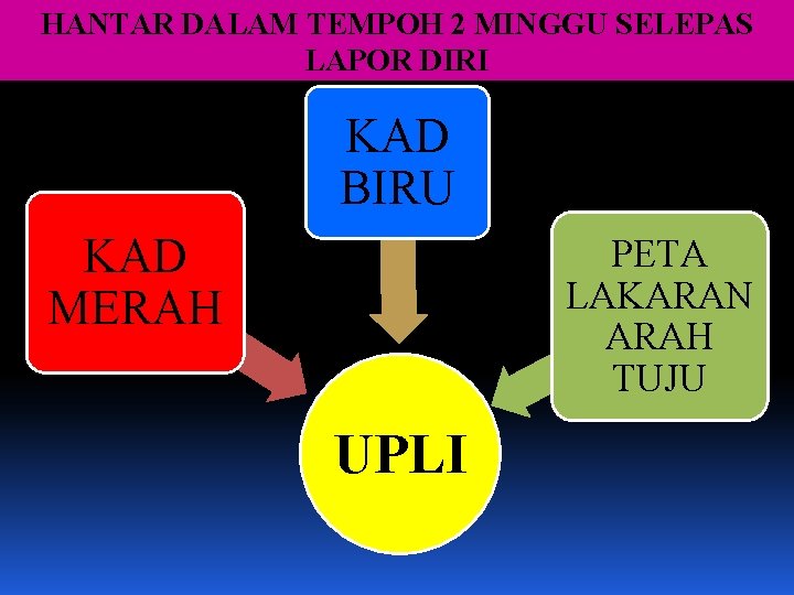 HANTAR DALAM TEMPOH 2 MINGGU SELEPAS LAPOR DIRI KAD BIRU KAD MERAH PETA LAKARAN
