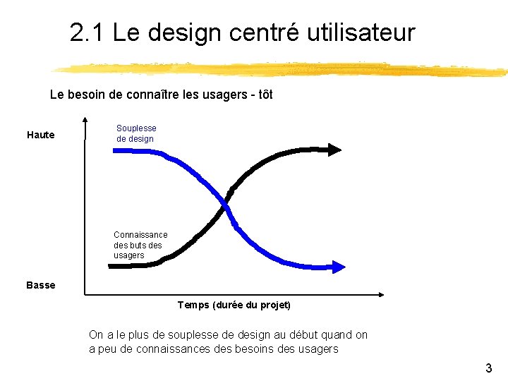 2. 1 Le design centré utilisateur Le besoin de connaître les usagers - tôt