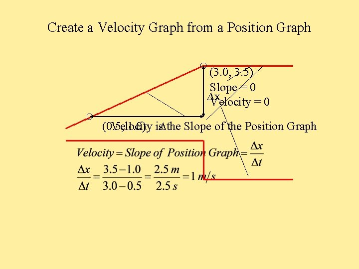 Create a Velocity Graph from a Position Graph (3. 0, 3. 5) Slope =