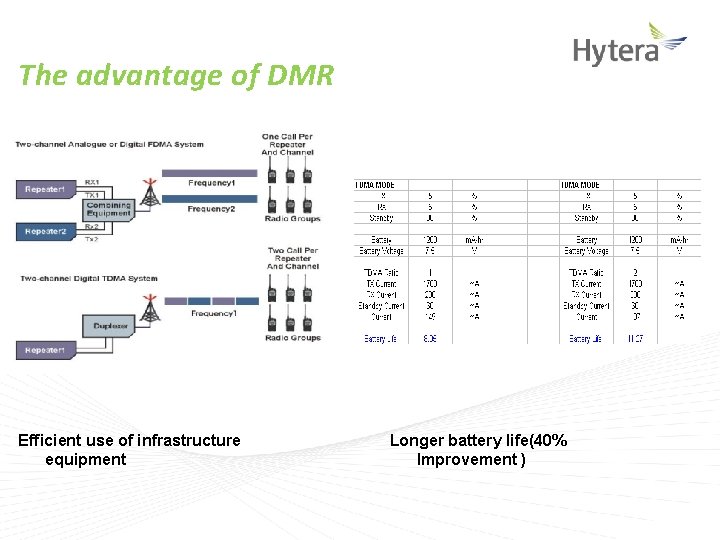 The advantage of DMR Efficient use of infrastructure equipment Longer battery life(40% Improvement )