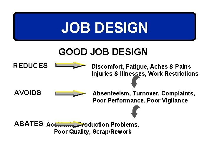 JOB DESIGN GOOD JOB DESIGN REDUCES Discomfort, Fatigue, Aches & Pains Injuries & Illnesses,