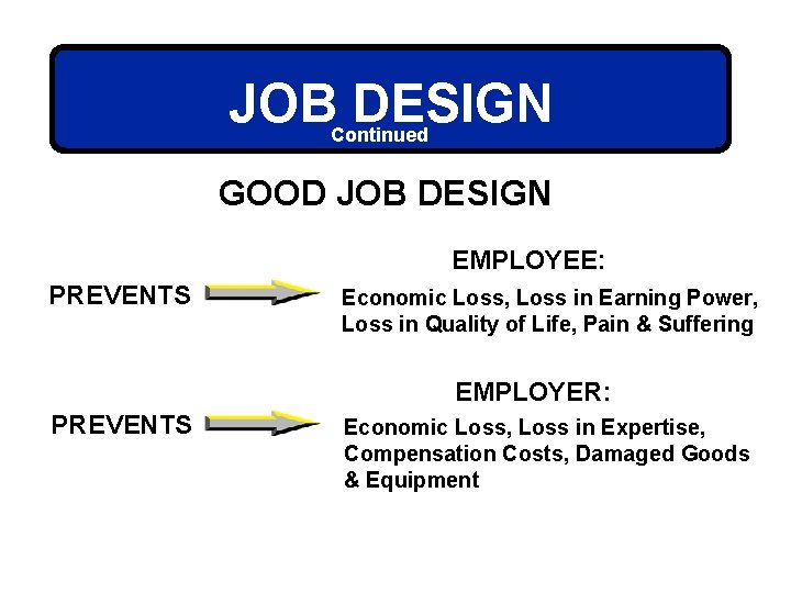 JOB DESIGN Continued GOOD JOB DESIGN EMPLOYEE: PREVENTS Economic Loss, Loss in Earning Power,