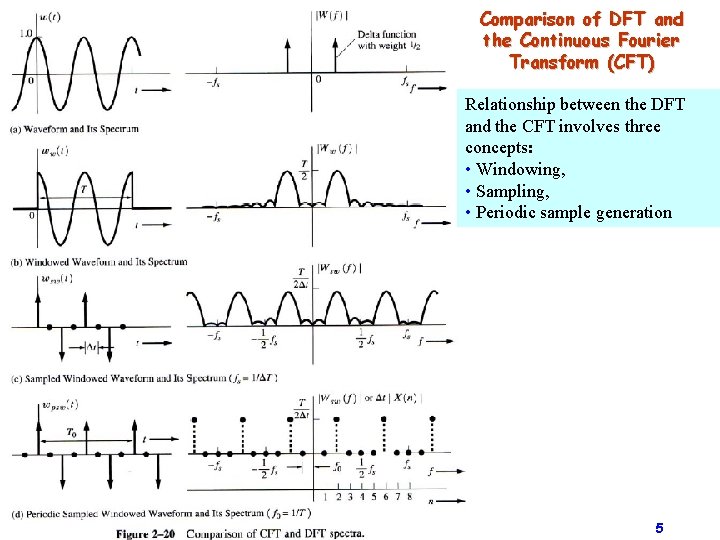 Comparison of DFT and the Continuous Fourier Transform (CFT) Relationship between the DFT and