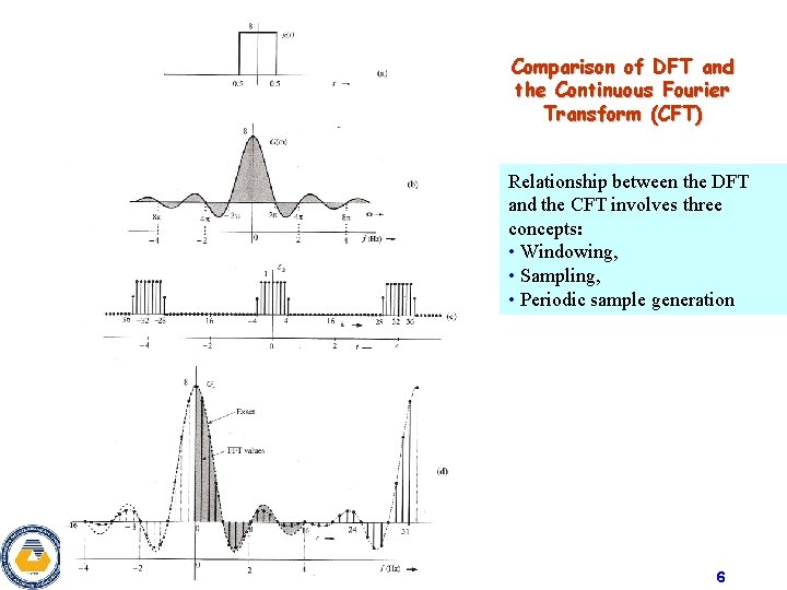 Comparison of DFT and the Continuous Fourier Transform (CFT) Relationship between the DFT and