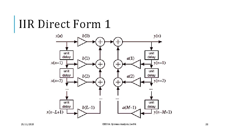 IIR Direct Form 1 29/11/2020 CSE 314: Systems Analysis, Lec 06 28 