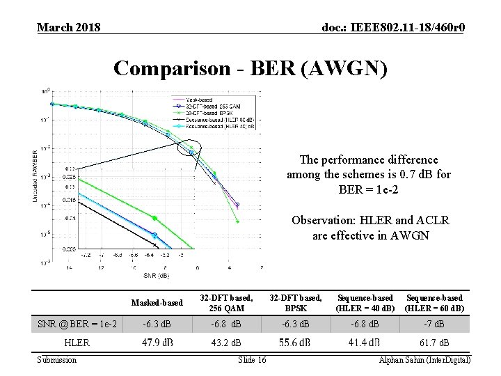 March 2018 doc. : IEEE 802. 11 -18/460 r 0 Comparison - BER (AWGN)