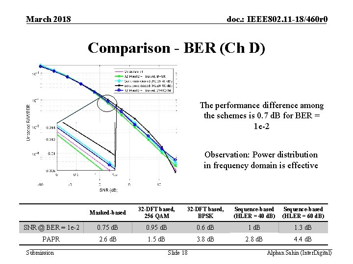 March 2018 doc. : IEEE 802. 11 -18/460 r 0 Comparison - BER (Ch