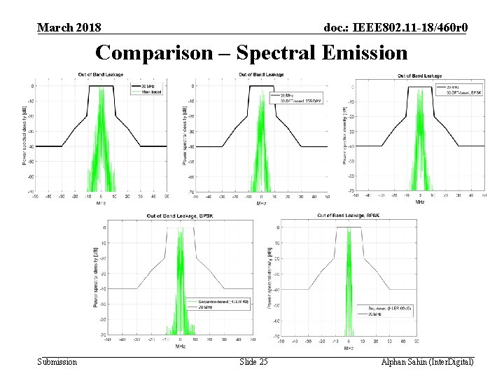 March 2018 doc. : IEEE 802. 11 -18/460 r 0 Comparison – Spectral Emission