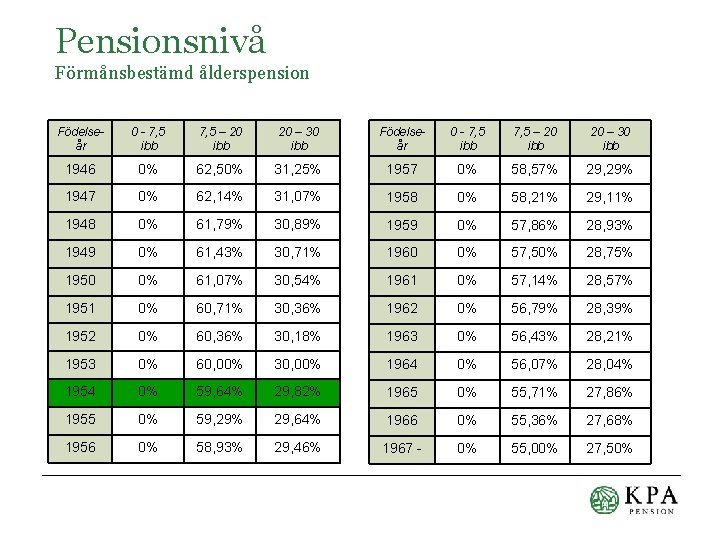 Pensionsnivå Förmånsbestämd ålderspension Födelseår 0 - 7, 5 ibb 7, 5 – 20 ibb