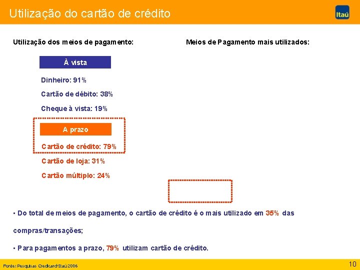 Utilização do cartão de crédito Utilização dos meios de pagamento: Meios de Pagamento mais