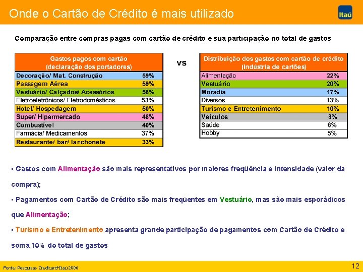 Onde o Cartão de Crédito é mais utilizado Comparação entre compras pagas com cartão