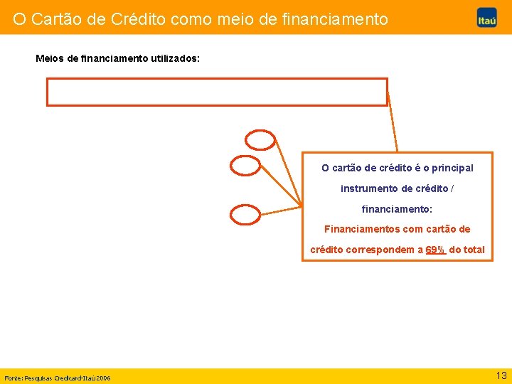 O Cartão de Crédito como meio de financiamento Meios de financiamento utilizados: O cartão