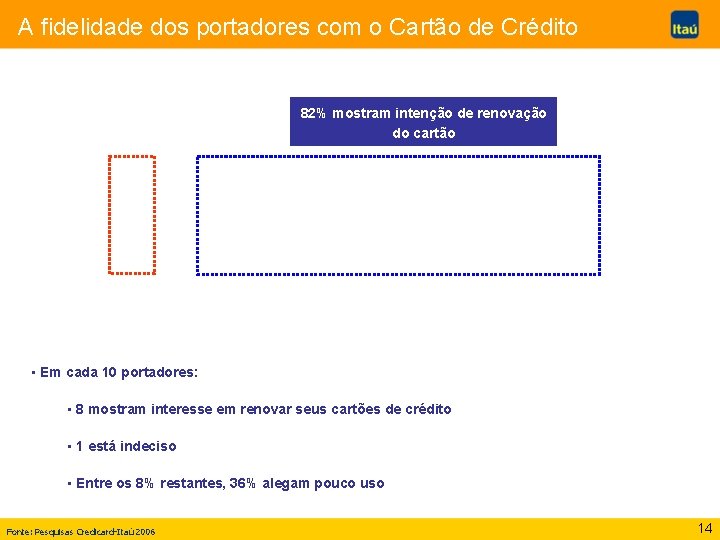 A fidelidade dos portadores com o Cartão de Crédito 82% mostram intenção de renovação