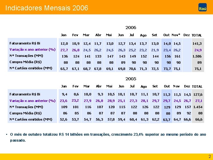 Indicadores Mensais 2006 Mai Jun Jul Ago Set Out Nov* Dez TOTAL 11, 7