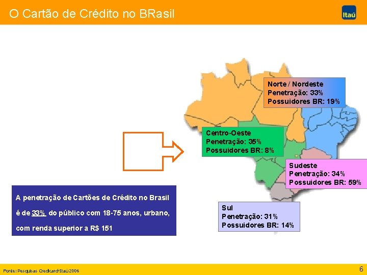 O Cartão de Crédito no BRasil Norte / Nordeste Penetração: 33% Possuidores BR: 19%