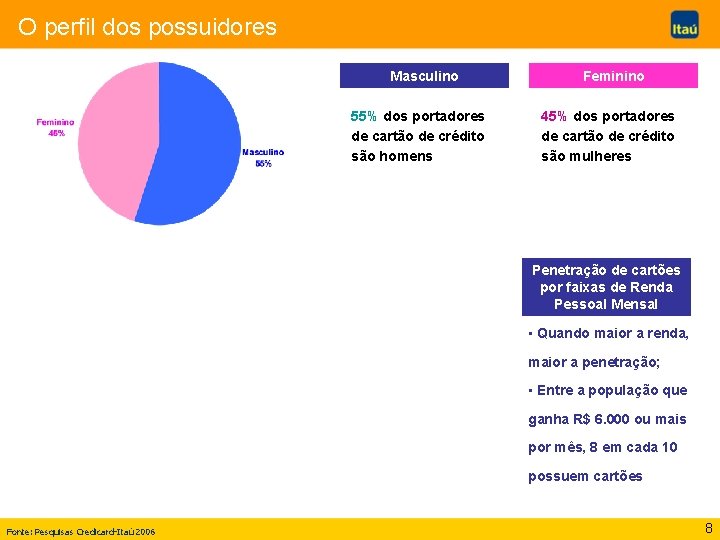 O perfil dos possuidores Masculino 55% dos portadores de cartão de crédito são homens