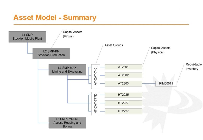 Asset Model - Summary 