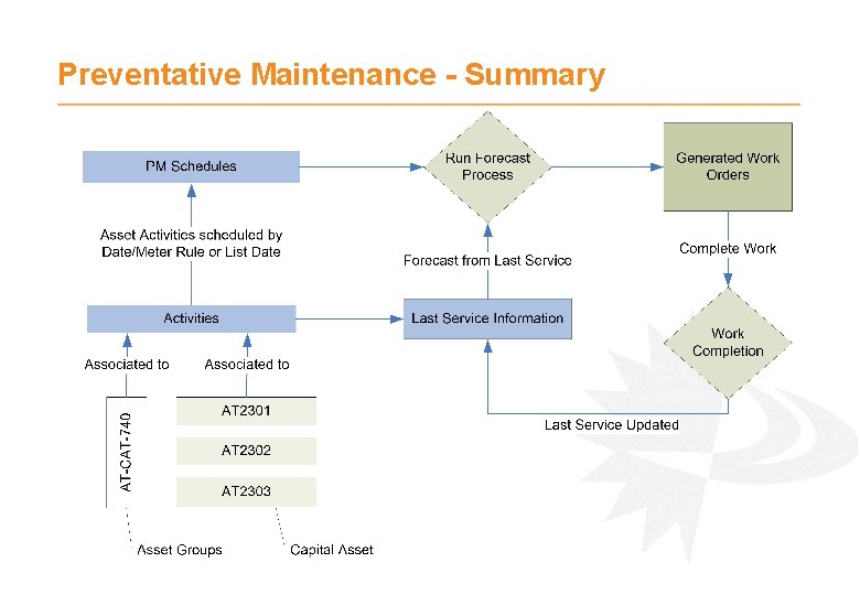 Preventative Maintenance - Summary 