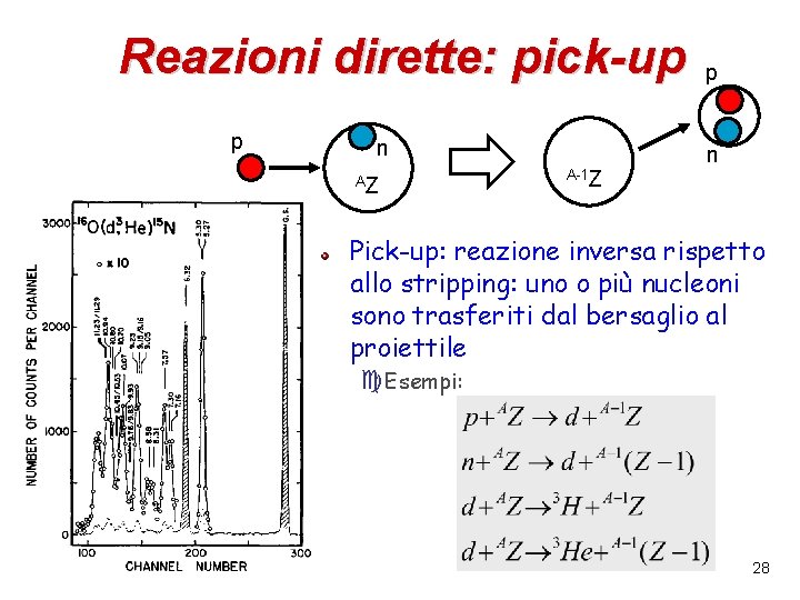 Reazioni dirette: pick-up p n AZ p n A-1 Z Pick-up: reazione inversa rispetto