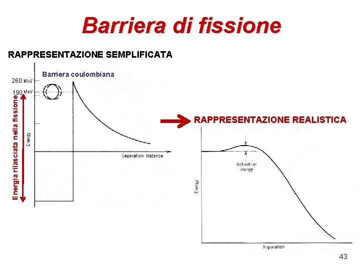 Barriera di fissione RAPPRESENTAZIONE SEMPLIFICATA 260 Barriera coulombiana Energia rilasciata nella fissione 190 RAPPRESENTAZIONE