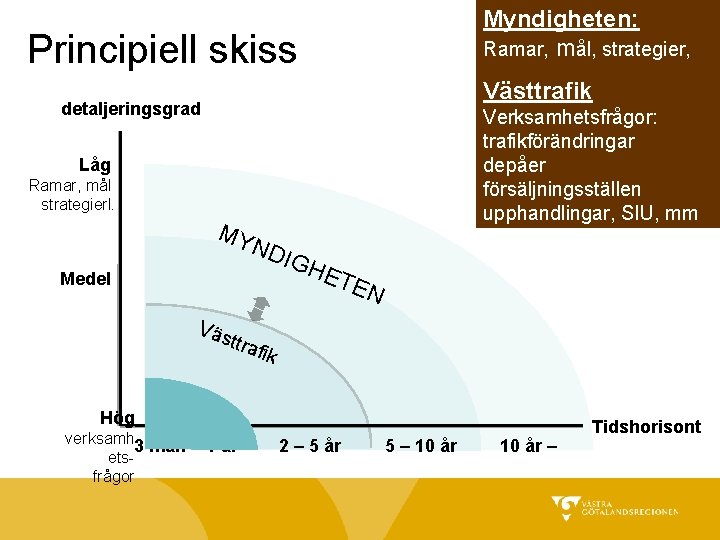 Myndigheten: Ramar, mål, strategier, Principiell skiss Västtrafik detaljeringsgrad Verksamhetsfrågor: trafikförändringar depåer försäljningsställen upphandlingar, SIU,