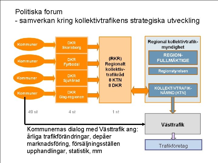 Politiska forum - samverkan kring kollektivtrafikens strategiska utveckling Kommunernas dialog med Västtrafik ang: årliga