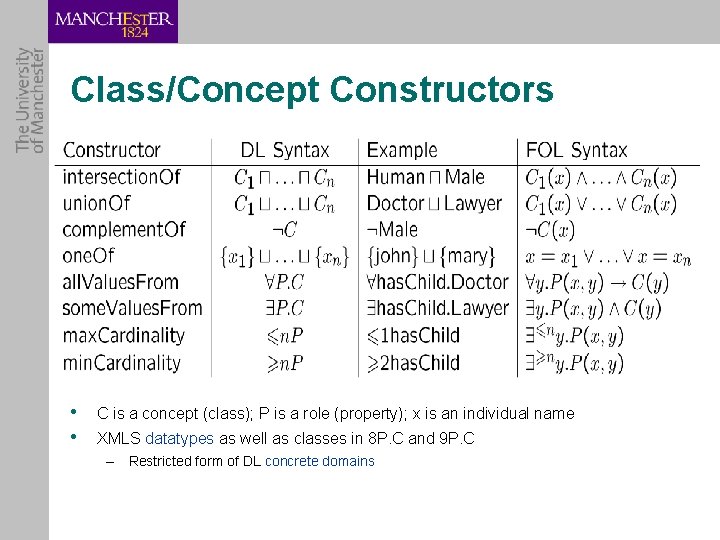 Class/Concept Constructors • • C is a concept (class); P is a role (property);