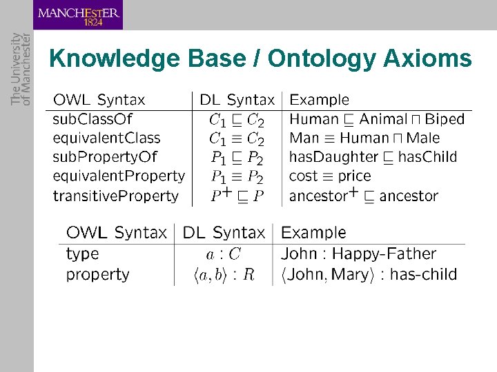 Knowledge Base / Ontology Axioms 