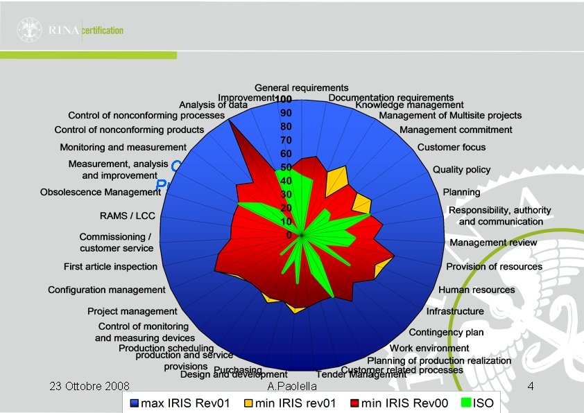 CERTIFICAZIONE IRIS Processo di Certificazione 23 Ottobre 2008 A. Paolella 4 