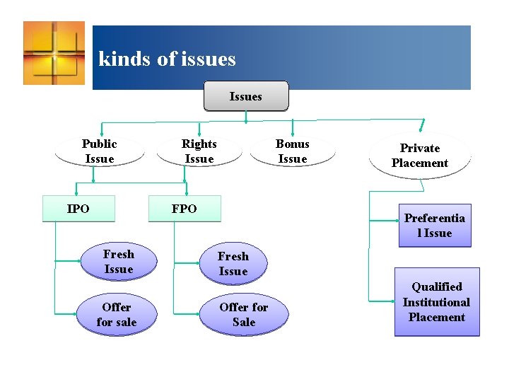 kinds of issues Issues Public Issue IPO Rights Issue Bonus Issue FPO Fresh Issue