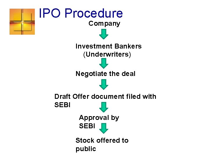 IPO Procedure Company Investment Bankers (Underwriters) Negotiate the deal Draft Offer document filed with