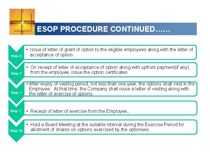 ESOP PROCEDURE CONTINUED…… Step 6 • Issue of letter of grant of option to