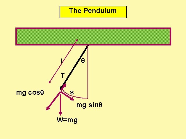 The Pendulum l T mg cos s mg sin W=mg 