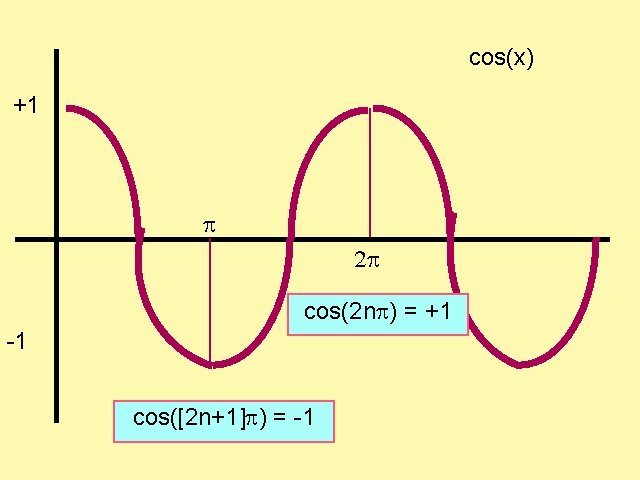 cos(x) +1 cos(2 n ) = +1 -1 cos([2 n+1] ) = -1 