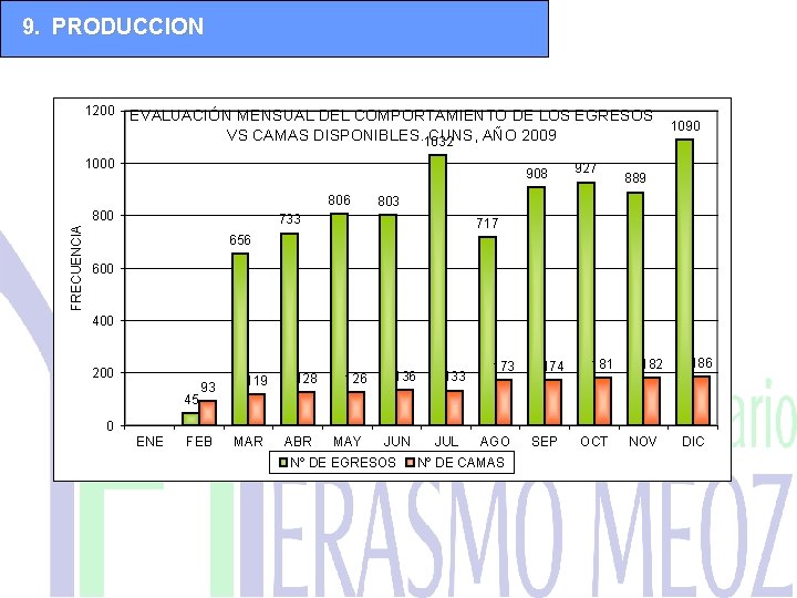 9. PRODUCCION 1200 EVALUACIÓN MENSUAL DEL COMPORTAMIENTO DE LOS EGRESOS VS CAMAS DISPONIBLES. 1032