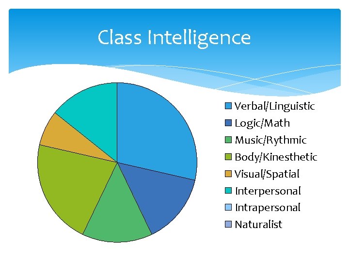 Class Intelligence Verbal/Linguistic Logic/Math Music/Rythmic Body/Kinesthetic Visual/Spatial Interpersonal Intrapersonal Naturalist 