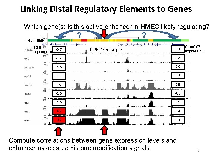 Linking Distal Regulatory Elements to Genes Which gene(s) is this active enhancer in HMEC