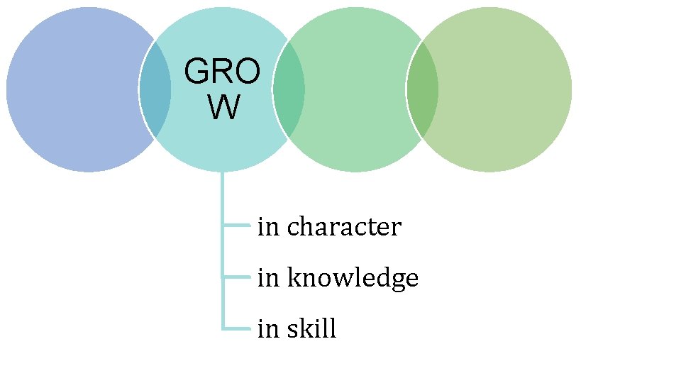 GRO W in character in knowledge in skill 