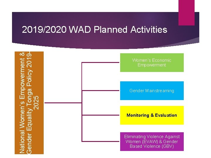 National Women’s Empowerment & Gender Equality Tonga Policy 20192025 2019/2020 WAD Planned Activities Women’s