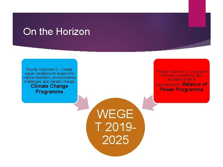 On the Horizon Priority Outcome 5 – Create equal conditions to respond to natural