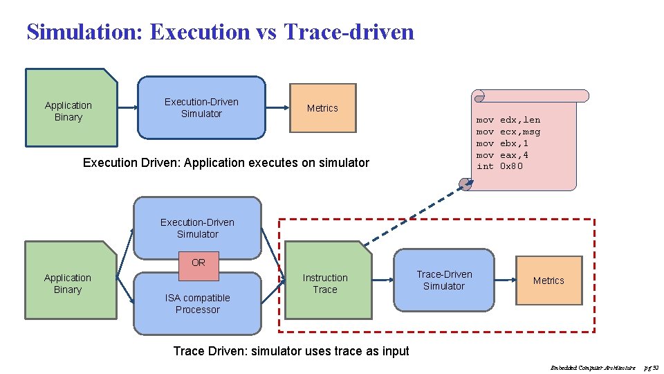 Embedded Computer Architecture 5 Sai 0 Wrapup We