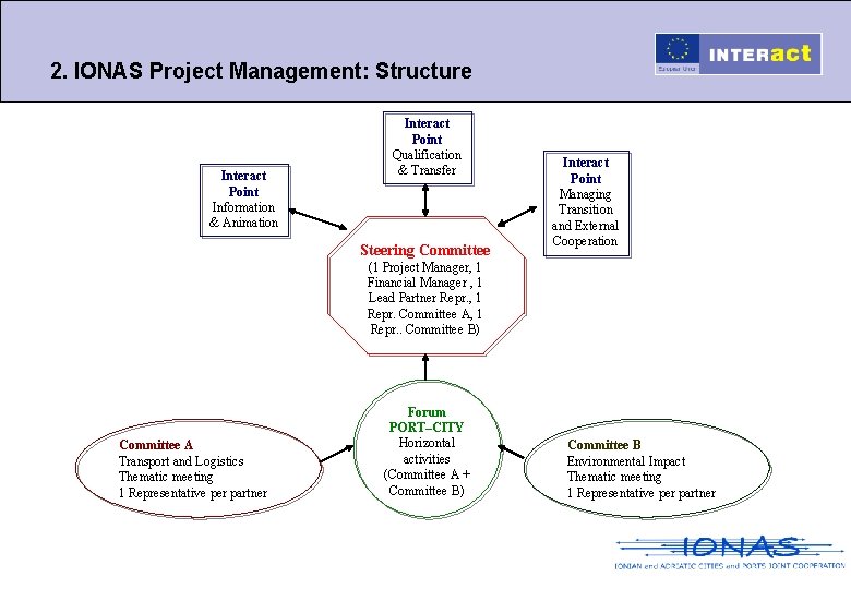 2. IONAS Project Management: Structure Interact Point Information & Animation Interact Point Qualification &